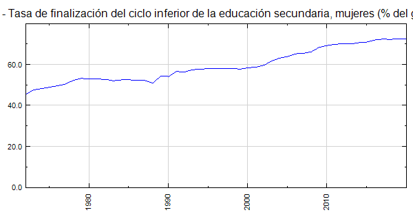 Pequeños Estados Tasa De Finalización Del Ciclo Inferior De La Educación Secundaria Mujeres 3524